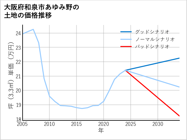 大阪府和泉市あゆみ野の土地価格推移