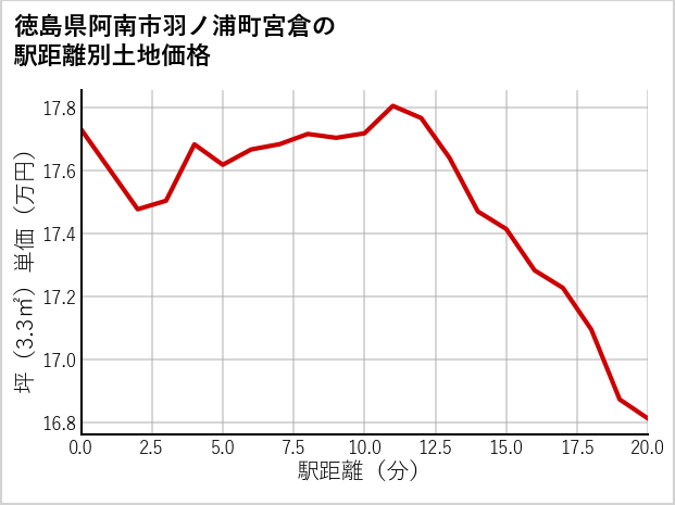 徳島県阿南市羽ノ浦町宮倉の徒歩距離別の土地坪単価