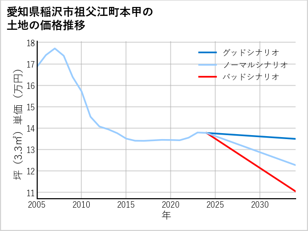 愛知県稲沢市祖父江町本甲の土地価格推移