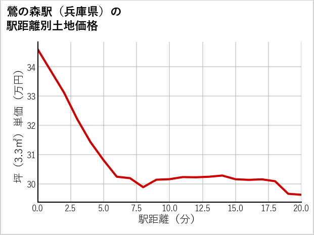鶯の森駅（兵庫県）の徒歩距離別の土地坪単価