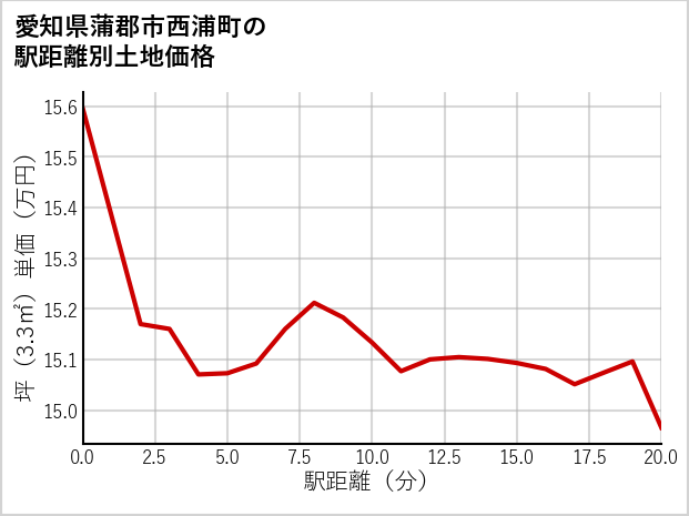 愛知県蒲郡市西浦町の徒歩距離別の土地坪単価