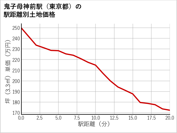 鬼子母神前駅（東京都）の徒歩距離別の土地坪単価