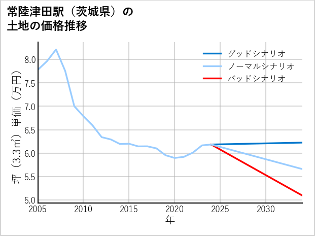 常陸津田駅（茨城県）の土地価格推移