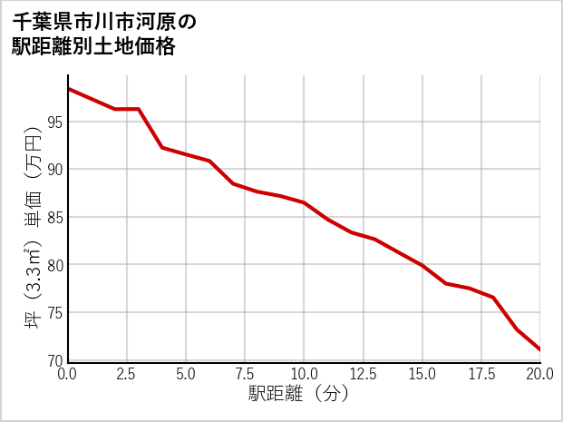 千葉県市川市河原の徒歩距離別の土地坪単価