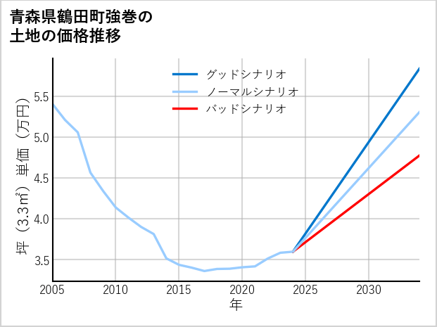 青森県鶴田町強巻の土地価格推移