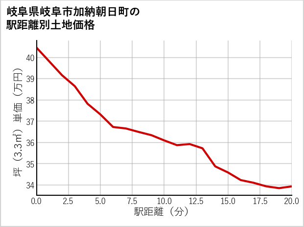 岐阜県岐阜市加納朝日町の徒歩距離別の土地坪単価