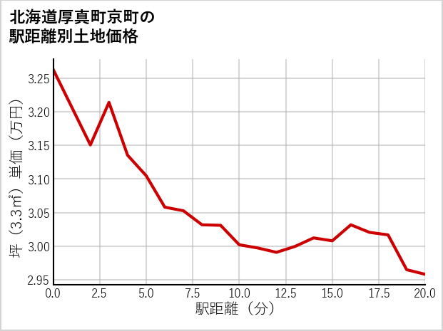 北海道厚真町京町の徒歩距離別の土地坪単価