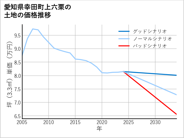 愛知県幸田町上六栗の土地価格推移