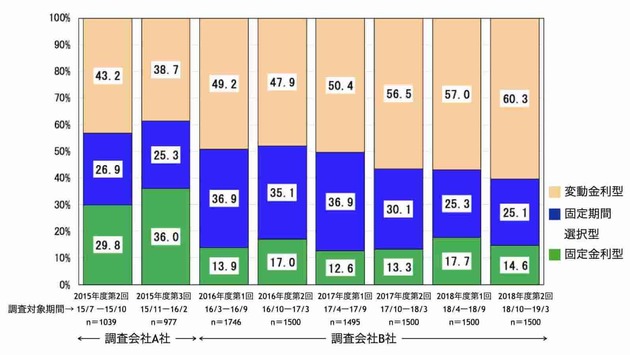 住宅ローン利用者が利用した金利タイプ