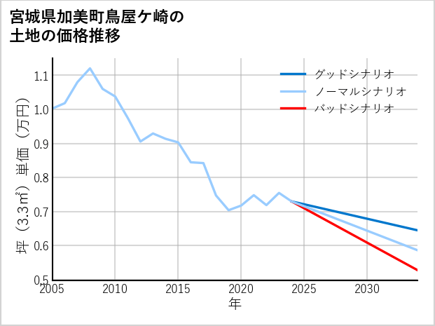 宮城県加美町鳥屋ケ崎の土地価格推移