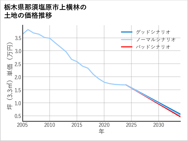 栃木県那須塩原市上横林の土地価格推移