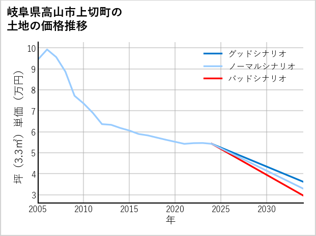 岐阜県高山市上切町の土地価格推移