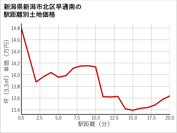 新潟県新潟市北区早通南の徒歩距離別の土地坪単価