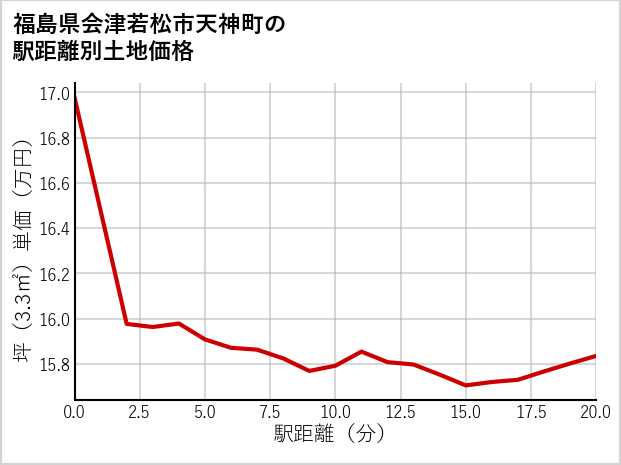 福島県会津若松市天神町の徒歩距離別の土地坪単価