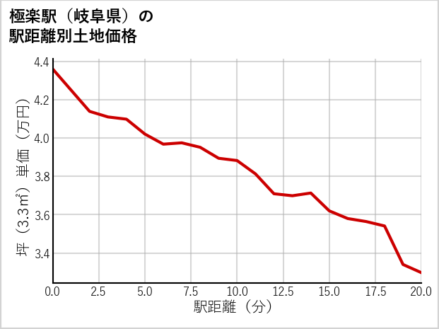 極楽駅（岐阜県）の徒歩距離別の土地坪単価