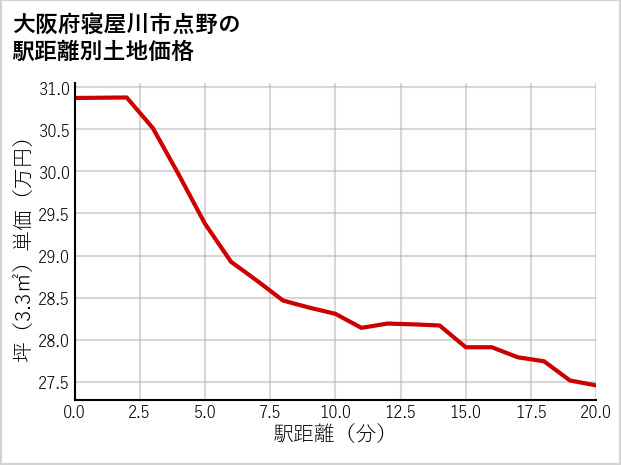 大阪府寝屋川市点野の徒歩距離別の土地坪単価