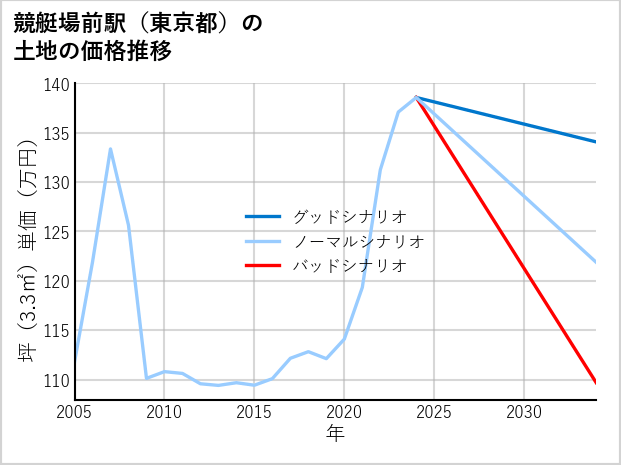競艇場前駅（東京都）の土地価格推移