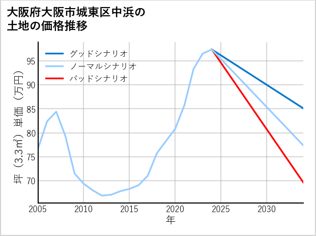 大阪府大阪市城東区中浜の土地価格推移