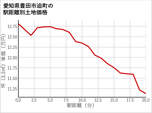 愛知県豊田市迫町の徒歩距離別の土地坪単価