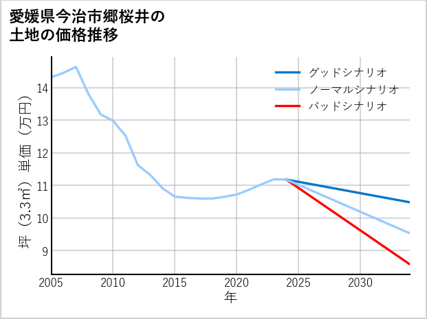 愛媛県今治市郷桜井の土地価格推移