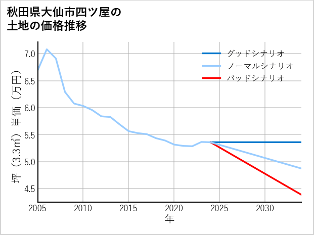 秋田県大仙市四ツ屋の土地価格推移