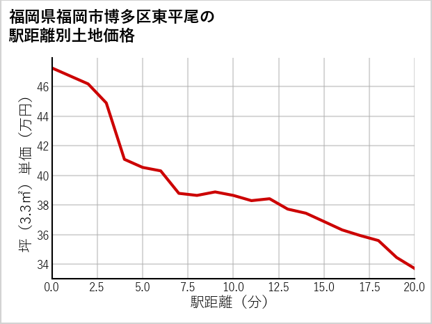 福岡県福岡市博多区東平尾の徒歩距離別の土地坪単価