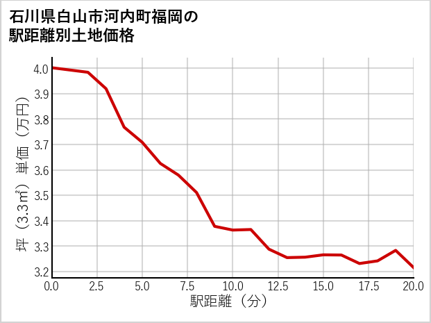 石川県白山市河内町福岡の徒歩距離別の土地坪単価
