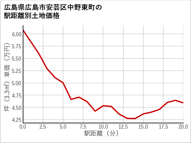 広島県広島市安芸区中野東町の徒歩距離別の土地坪単価