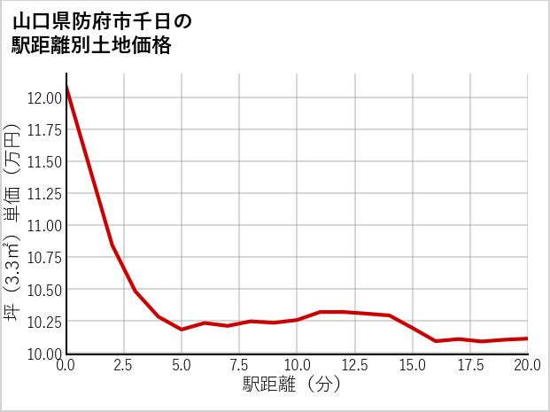 山口県防府市千日の徒歩距離別の土地坪単価