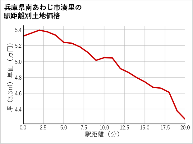 兵庫県南あわじ市湊里の徒歩距離別の土地坪単価