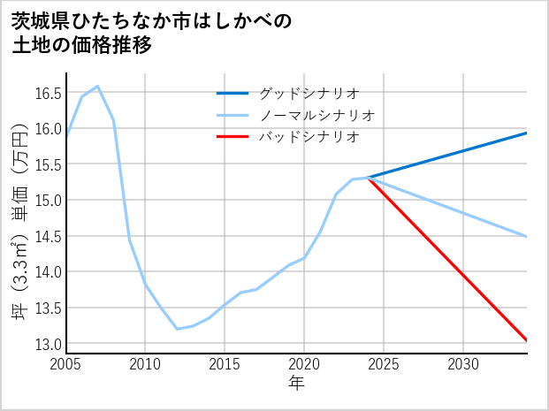 茨城県ひたちなか市はしかべの土地価格推移
