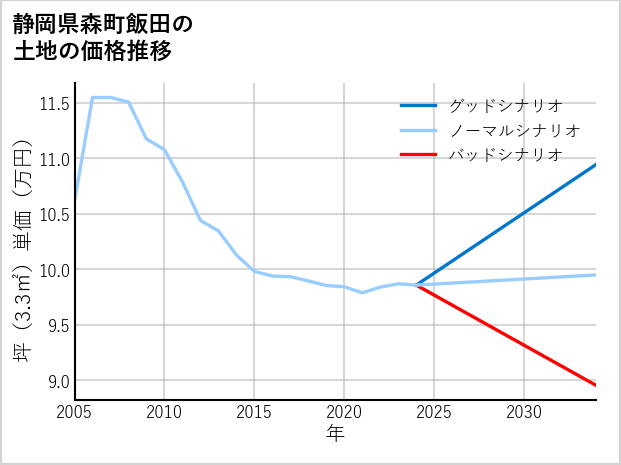 静岡県森町飯田の土地価格推移