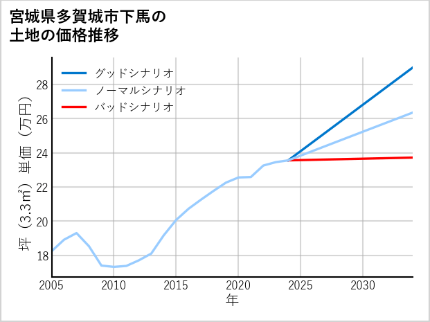 宮城県多賀城市下馬の土地価格推移