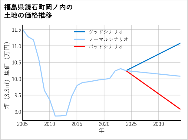 福島県鏡石町岡ノ内の土地価格推移