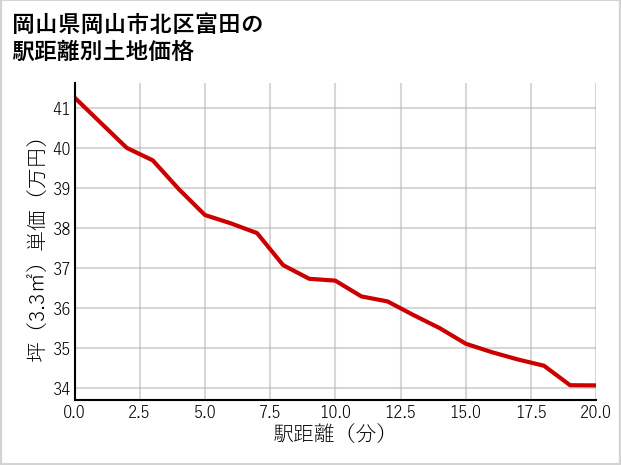岡山県岡山市北区富田の徒歩距離別の土地坪単価
