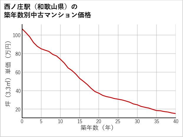 西ノ庄駅（和歌山県）の築年数別の中古マンション坪単価