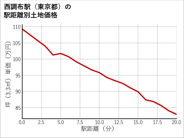 西調布駅（東京都）の徒歩距離別の土地坪単価