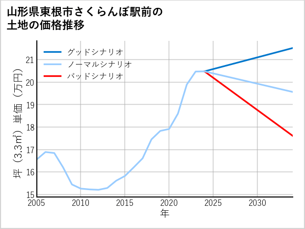 山形県東根市さくらんぼ駅前の土地価格推移