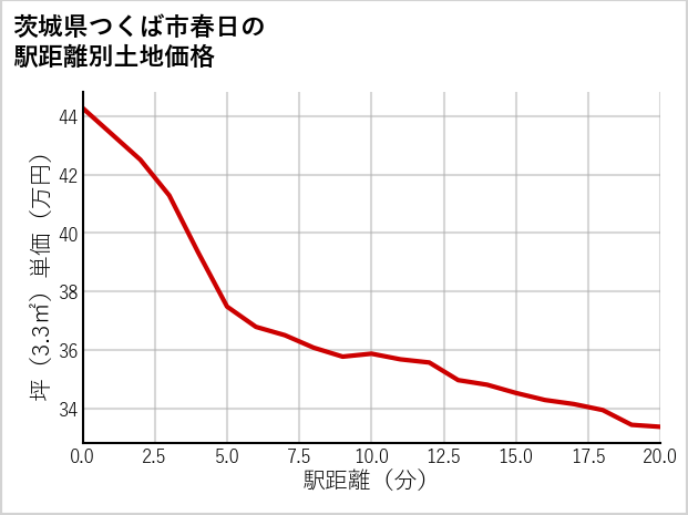 茨城県つくば市春日の徒歩距離別の土地坪単価
