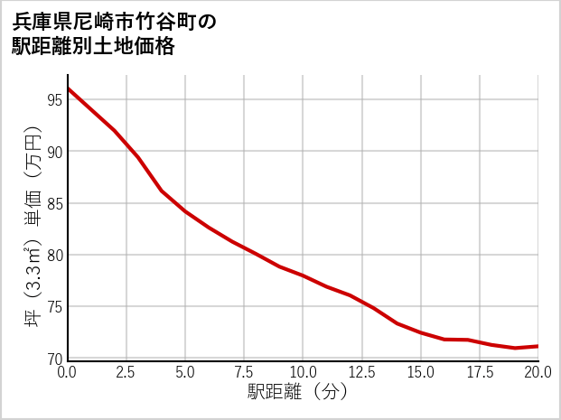兵庫県尼崎市竹谷町の徒歩距離別の土地坪単価