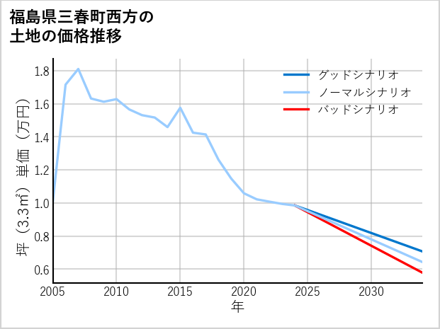 福島県三春町西方の土地価格推移