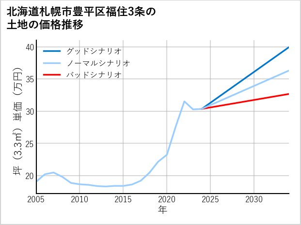 北海道札幌市豊平区福住3条の土地価格推移