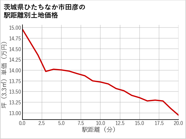 茨城県ひたちなか市田彦の徒歩距離別の土地坪単価