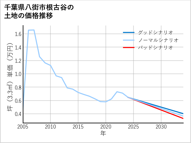 千葉県八街市根古谷の土地価格推移