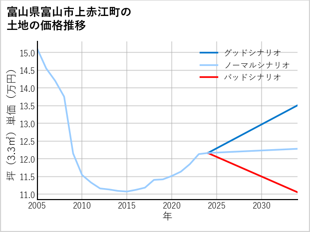 富山県富山市上赤江町の土地価格推移