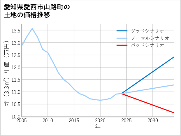 愛知県愛西市山路町の土地価格推移