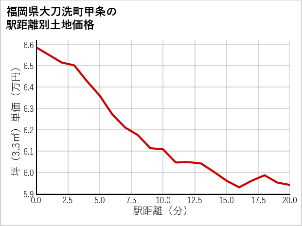 福岡県大刀洗町甲条の徒歩距離別の土地坪単価