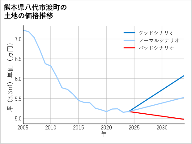 熊本県八代市渡町の土地価格推移