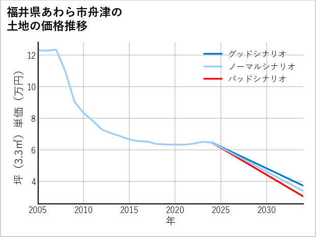 福井県あわら市舟津の土地価格推移