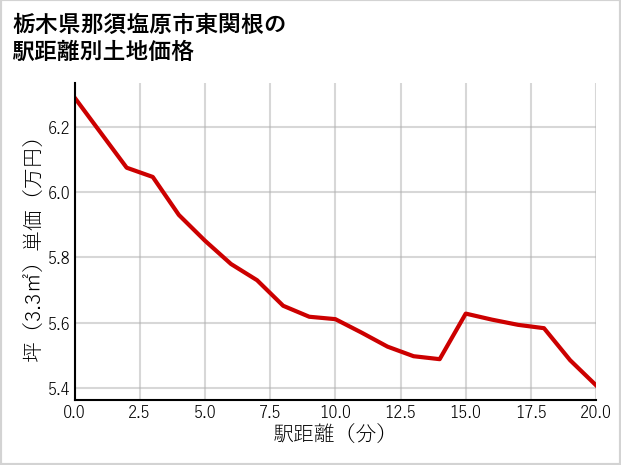栃木県那須塩原市東関根の徒歩距離別の土地坪単価